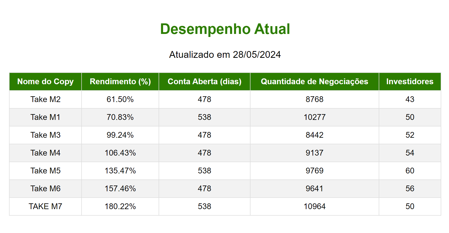 Desempenho Atual